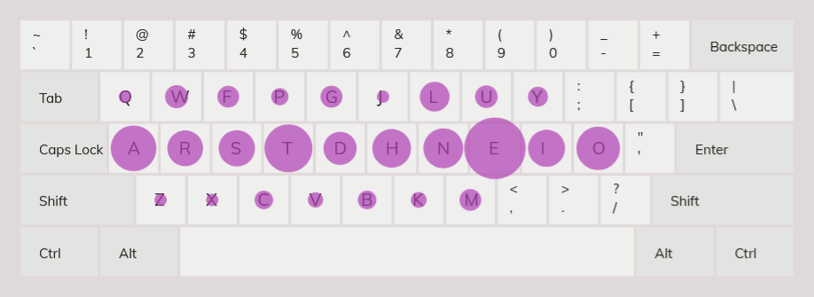 key frequency heatmap for colemak keyboard layout
