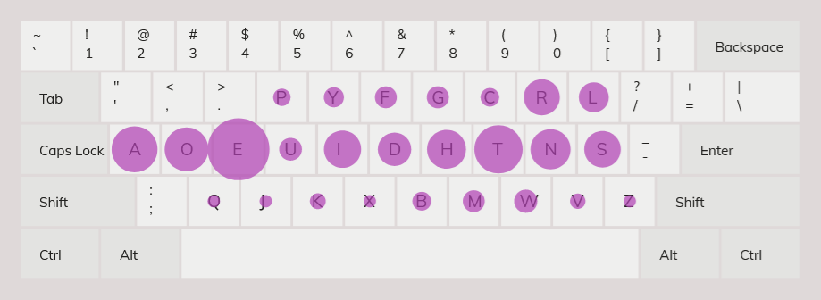 key frequency heatmap for dvorak keyboard layout
